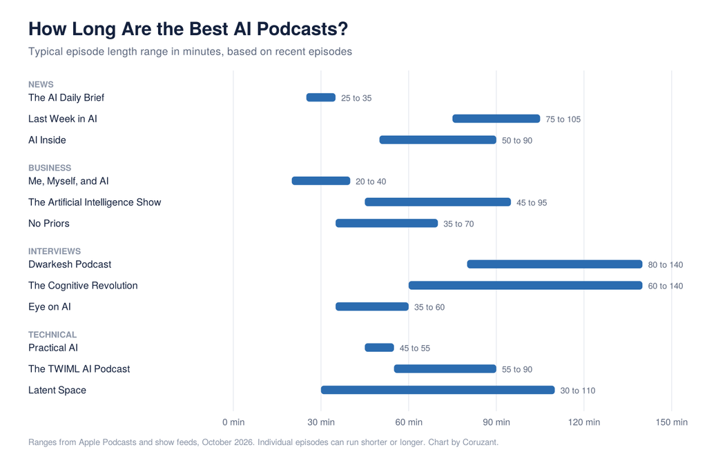 AI podcast episode lengths in 2026 compared, from 20-minute business shows to 140-minute long-form interviews