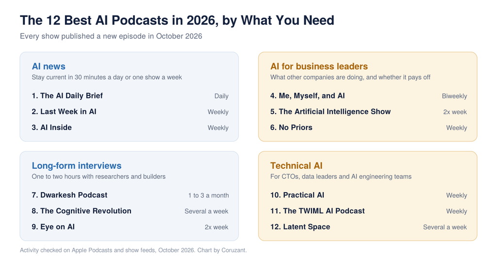 AI podcast episode lengths in 2026 compared, from 20-minute business shows to 140-minute long-form interviews