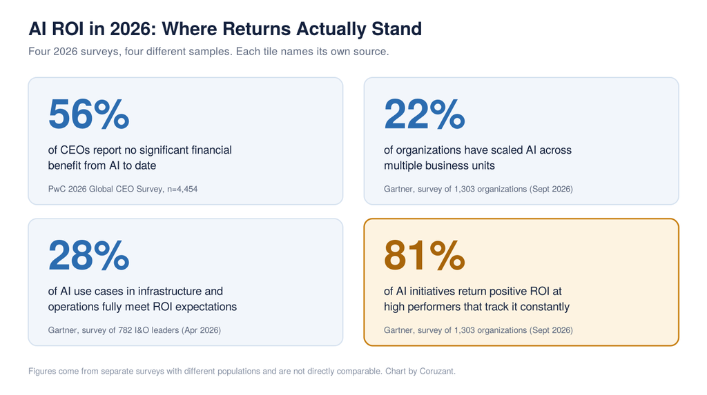 AI ROI statistics for 2026: 56% of CEOs see no financial benefit, 22% have scaled AI, 28% of I&O use cases meet ROI goals, 81% positive returns at high performers