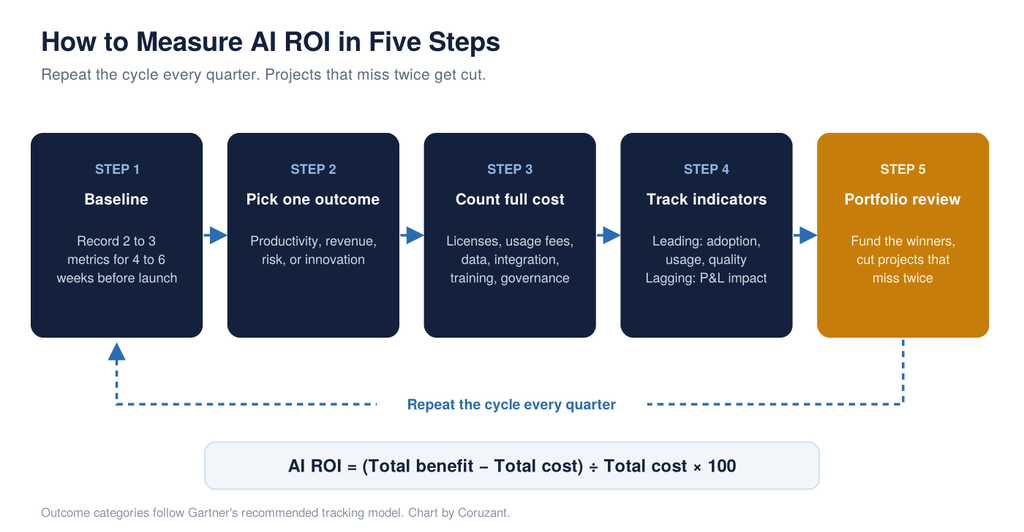 AI ROI measurement framework in five steps: baseline, pick one outcome, count full cost, track indicators, portfolio review, with the AI ROI formula