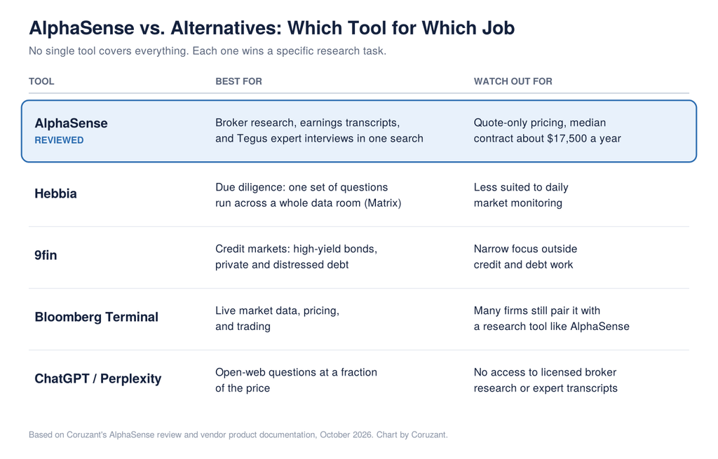AlphaSense alternatives comparison showing Hebbia, 9fin, Bloomberg Terminal, and ChatGPT or Perplexity by best use