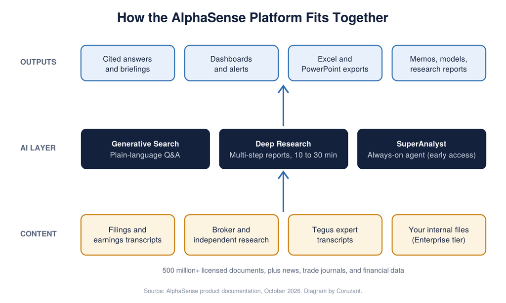 AlphaSense platform diagram showing content sources, AI layer, and outputs