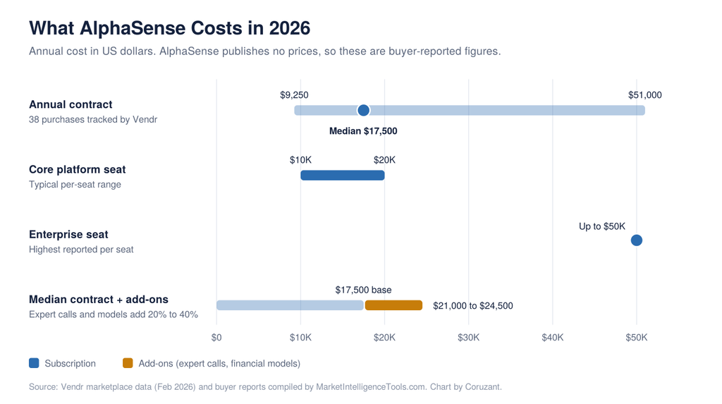AlphaSense pricing chart showing annual contract range, per-seat costs, and add-on impact