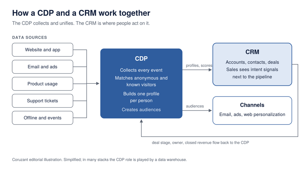 CDP vs CRM data flow: a CDP unifies website, product and support data and feeds profiles to the CRM and channels