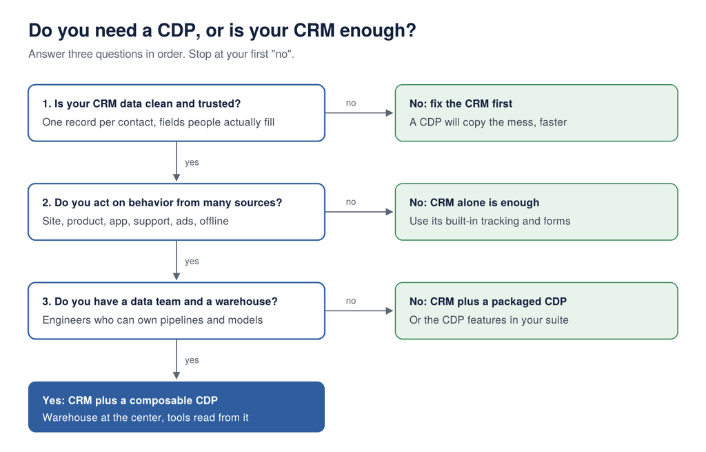 CDP vs CRM decision tree with three questions on CRM data quality, data sources and data team