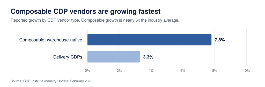 Bar chart of CDP vendor growth: composable, warehouse-native vendors 7.8% versus delivery CDPs 3.3%