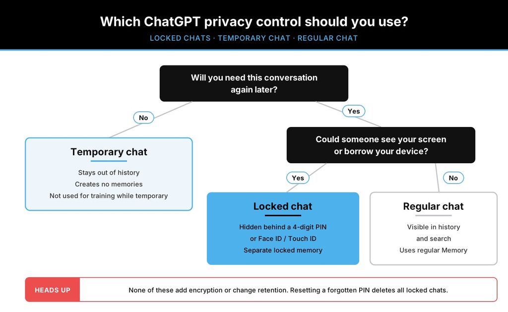 ChatGPT locked chats decision flow showing when to use a locked chat, a temporary chat, or a regular chat