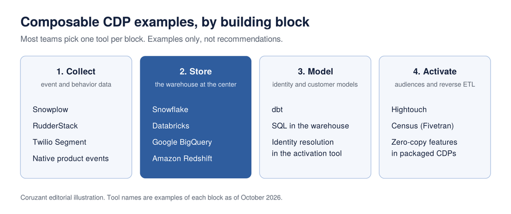 Composable CDP examples by building block: Snowplow and Segment, Snowflake and Databricks, dbt, Hightouch and Census