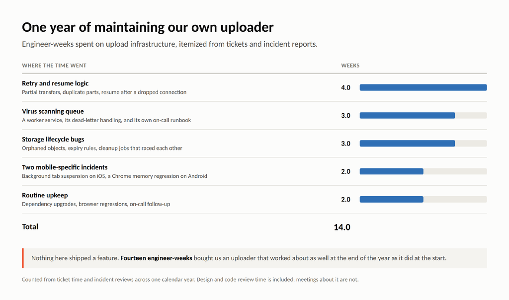 Maintenance ledger of a homegrown file uploader before migration.