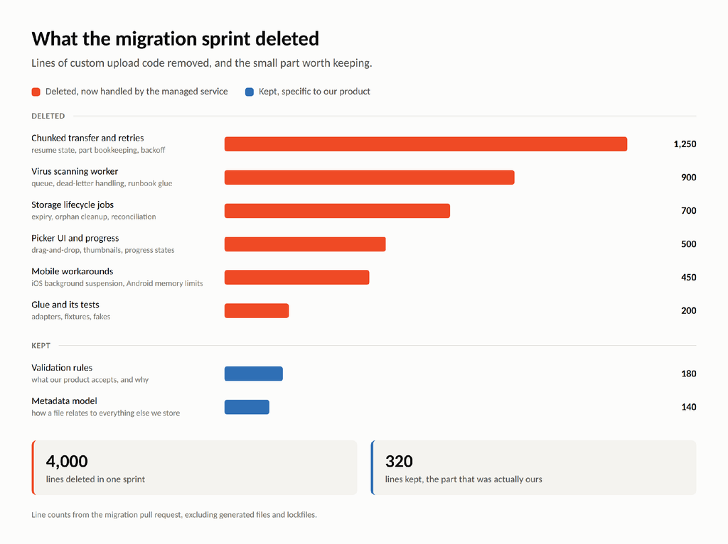 what migration sprint deleted for the file uploader
