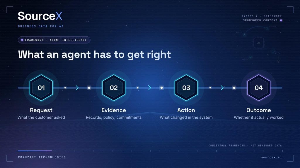 02_task_map What an agent has to get right. A conceptual framework drawn from the article, not measured performance or a completed transaction.