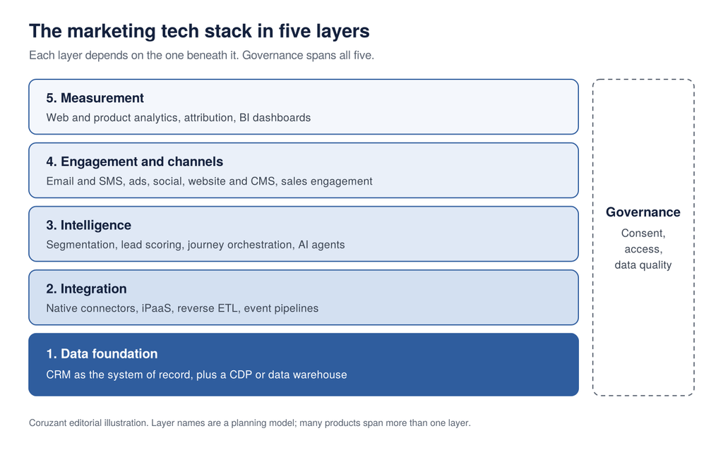 Marketing tech stack diagram showing five layers, from data foundation and integration up to measurement