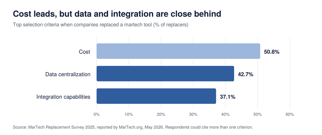 Bar chart of martech stack replacement criteria: cost 50.8%, data centralization 42.7%, integration 37.1%