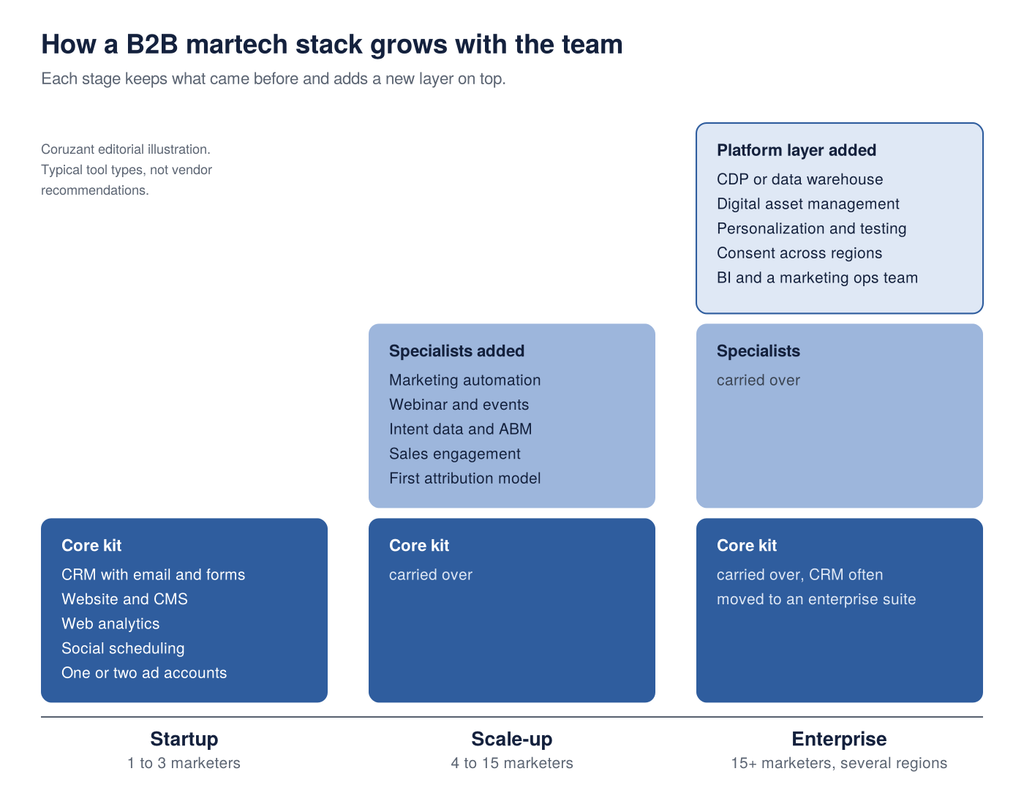 B2B martech stack examples by stage, from a startup core kit to scale-up specialists and an enterprise platform layer