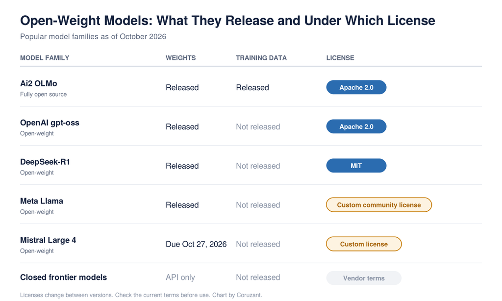 Open-weight models compared by license and training data: OLMo, gpt-oss, DeepSeek-R1, Llama, Mistral Large 4, and closed frontier models