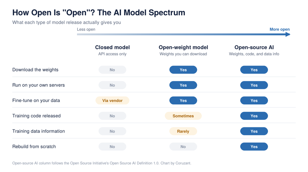 Open-weight models vs open-source AI compared by what each releases: weights, training code, training data, and license freedom