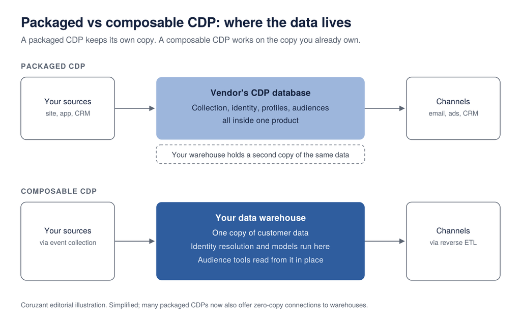 Composable CDP vs packaged CDP diagram showing a single warehouse copy of customer data instead of a separate vendor database
