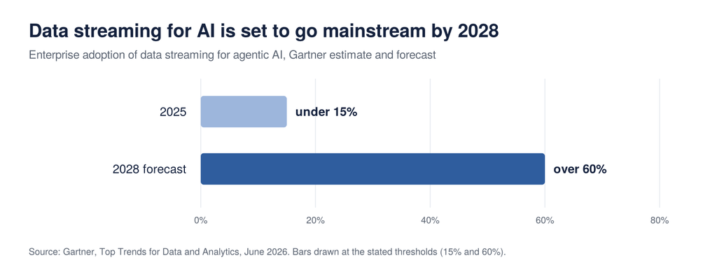 Bar chart of data streaming adoption for agentic AI rising from under 15% in 2025 to over 60% by 2028