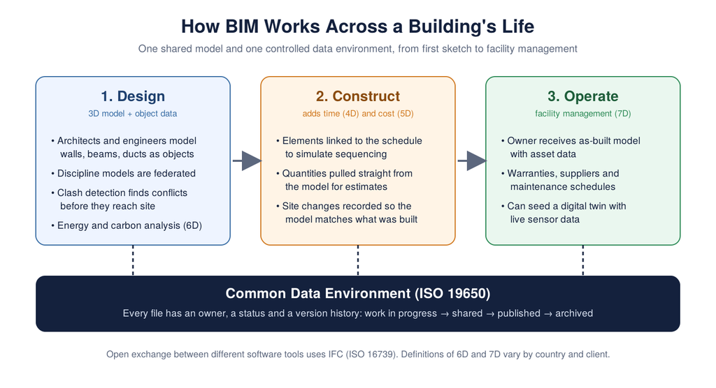 What is BIM: diagram showing building information modeling across design, construction and operation, connected by an ISO 19650 common data environment