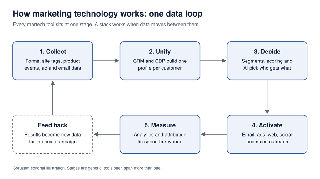 What is martech: diagram of the marketing technology data loop, from collecting and unifying data to measuring results